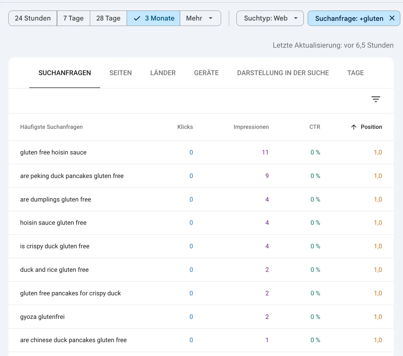 Google Search Console Suchanfragen-Tab: 9 Top-Suchanfragen für chinayung.de gefiltert auf Gluten-Queries, alle auf Position 1.0